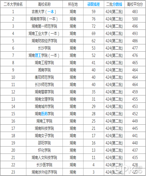 湖南省比较好的二本大学有哪些 2019湖南省二本大学排名