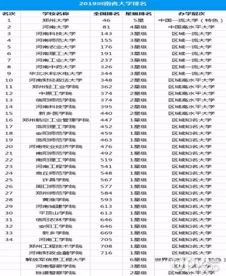 河南省的211大学有哪些 河南省的大学排名是怎样的2019_河海大学研究