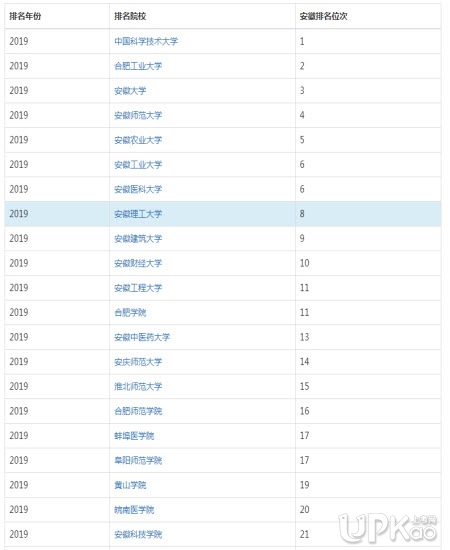 安徽理工大学是211吗 安徽理工大学的排名怎么样2020