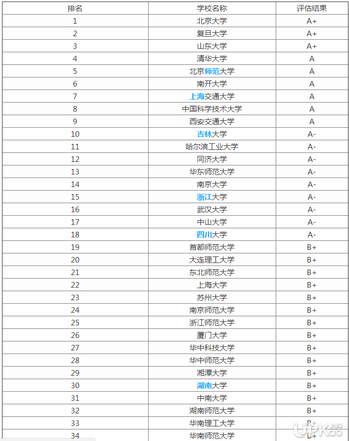 2019数学与应用数学专业大学排名 数学与应用数学专业