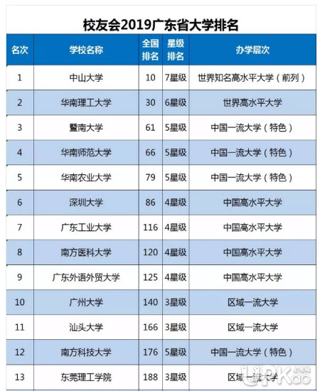 深圳大学是211吗 深圳大学的排名怎么样2019