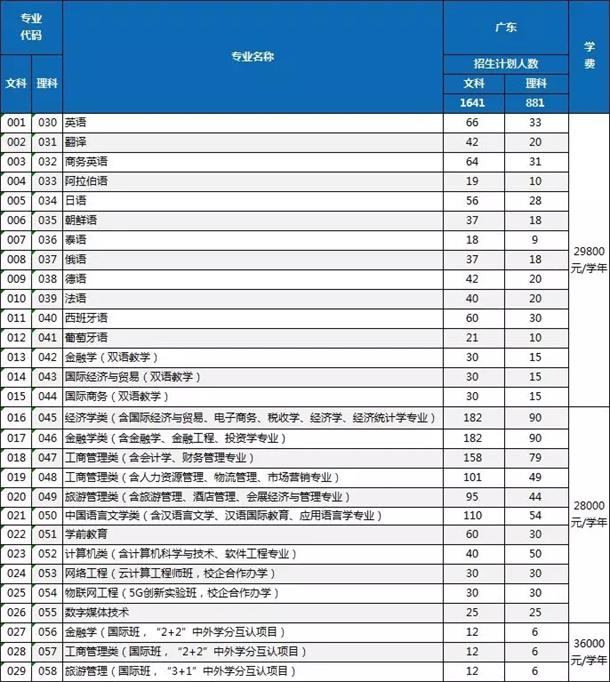 2020广东外语外贸大学南国商学院各专业学费是多少 学费标准